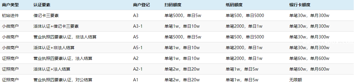 费率额度明细