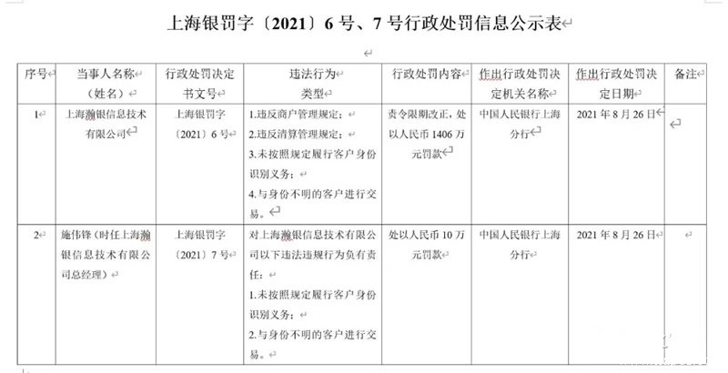 瀚银支付违反商户管理规定等四项违规被罚1406万元