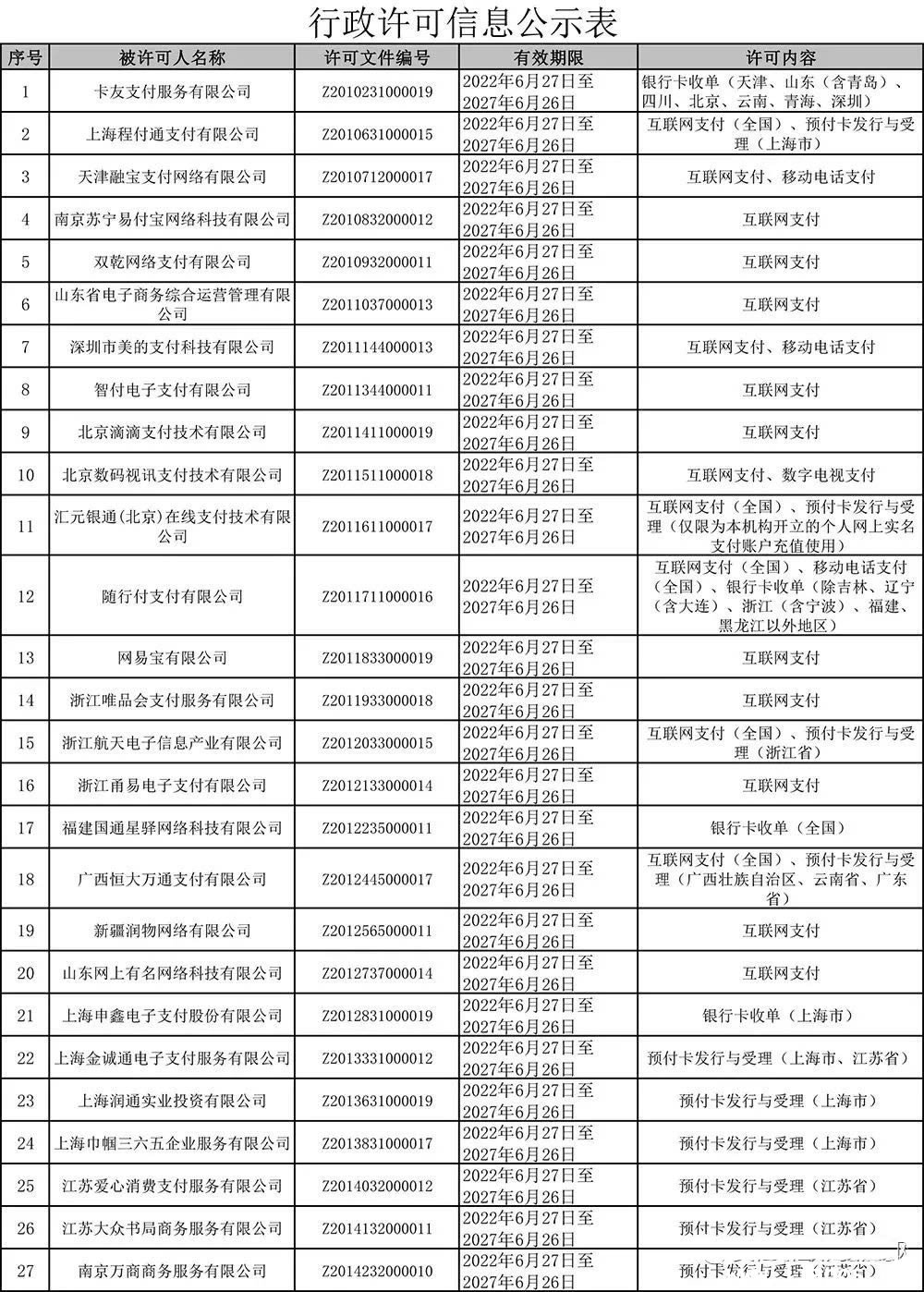 央行官网公布了第四批第三方支付机构牌照续展的结果