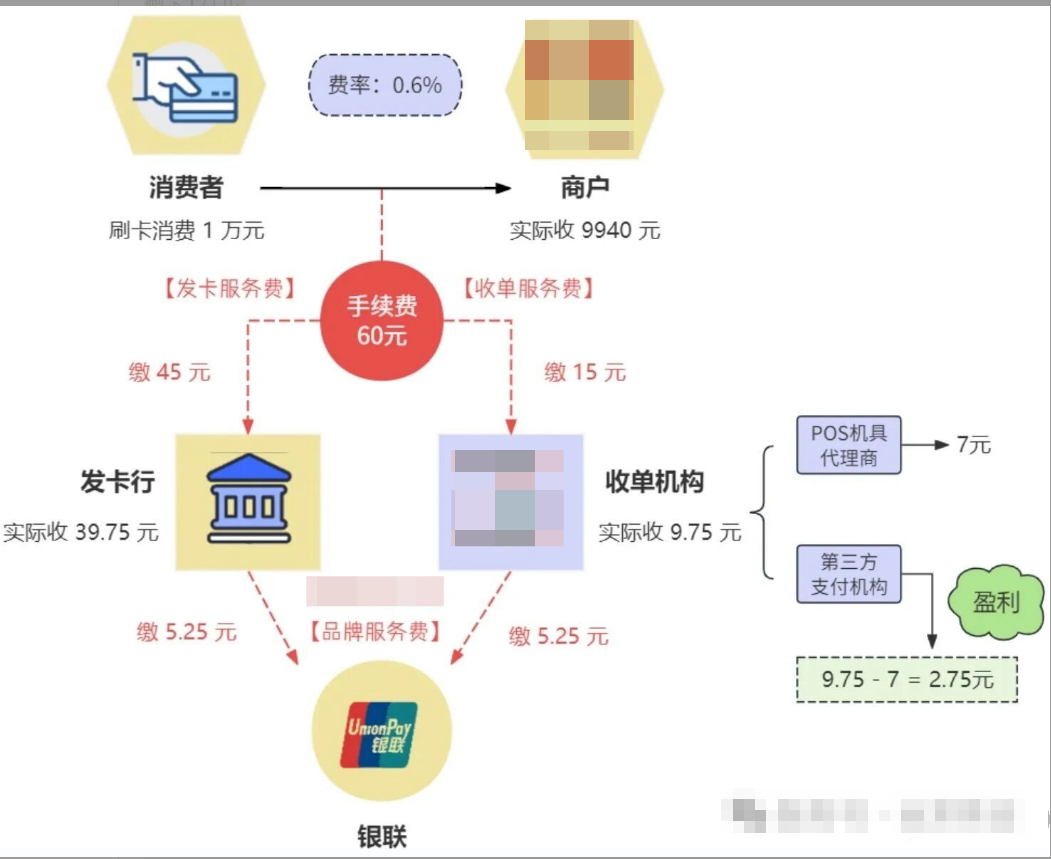 费率表
