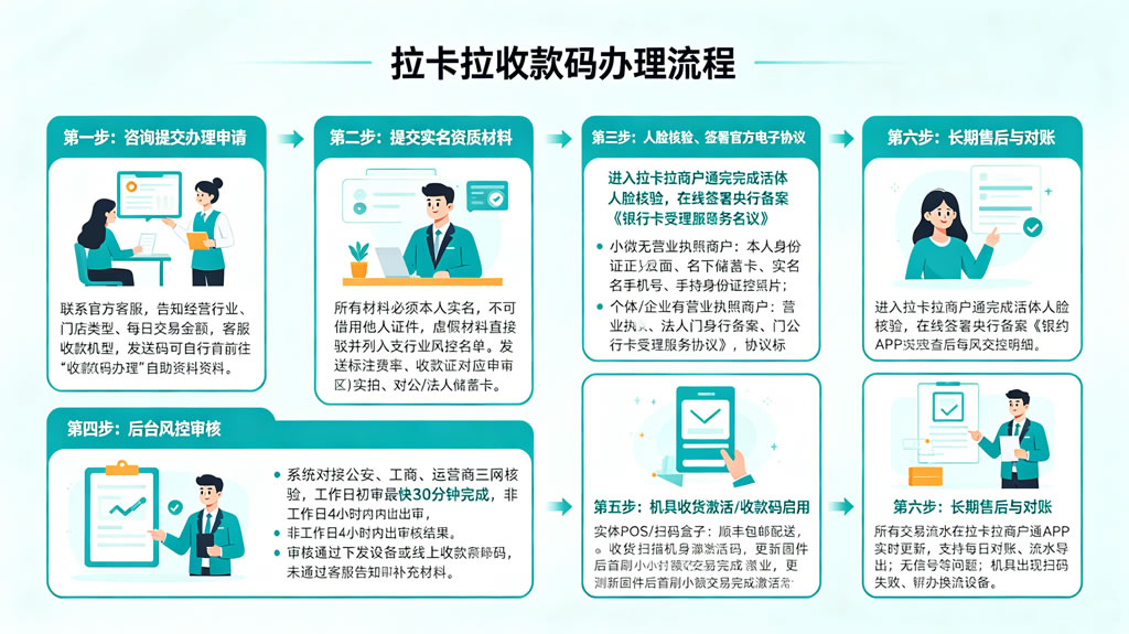 办理流程