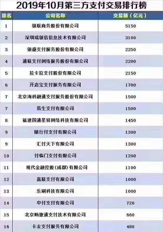 2019年10月全国一清支付机构交易排行榜