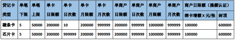 合利宝电签版/合宝 POS-刷卡交易-额度