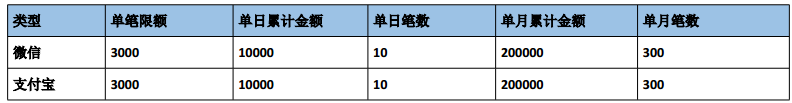 合利宝/合宝 POS-扫码交易-额度