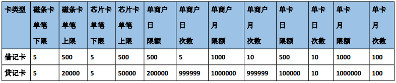 合利宝 HeBao-刷卡交易-额度