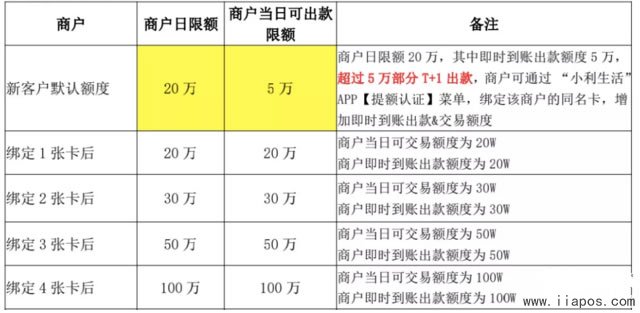 合利宝初始额度和绑卡后的额度