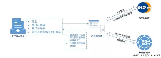 银行四要素认证