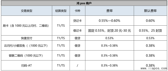 鸿POS商户费率区间及设定