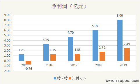 POS机刷卡费率上涨万分15，网友直呼：用不起