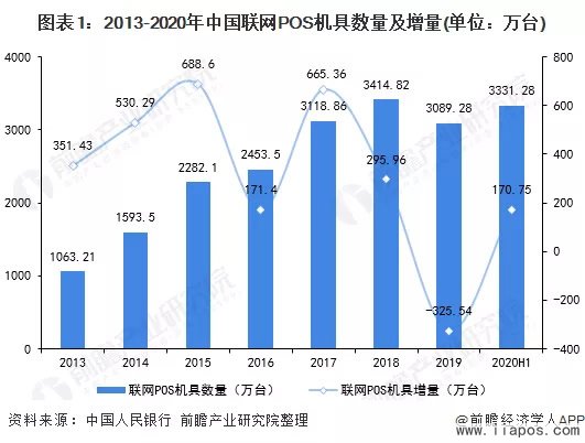 POS销售今年逆势增长，智能POS机需求激增