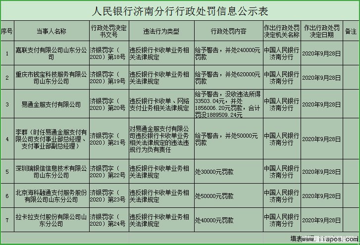 拉卡拉、瑞银信、钱宝、嘉联等6家支付机构遭央行济南分行处罚！