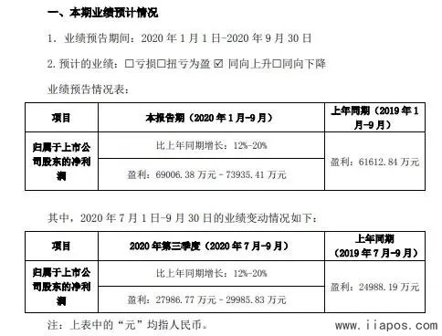 拉卡拉2020年前三季度净利润比上年同期增长12%至20%