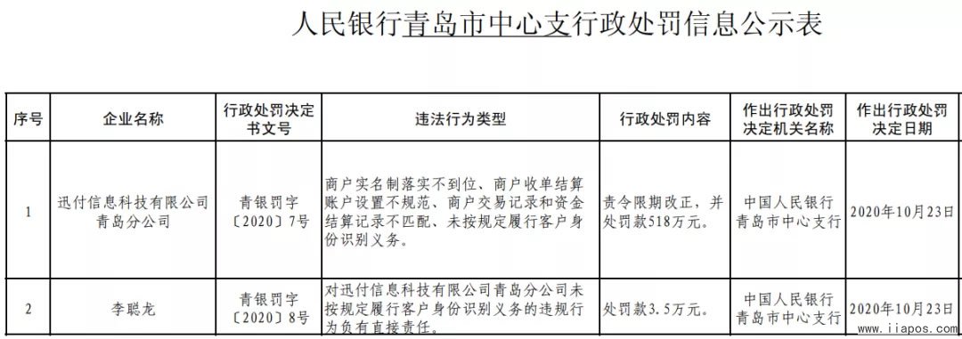 环迅支付被青岛人行罚款