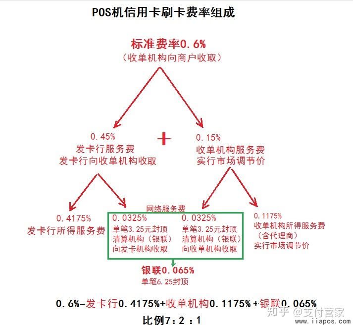 pos机费率越高对卡越好吗？