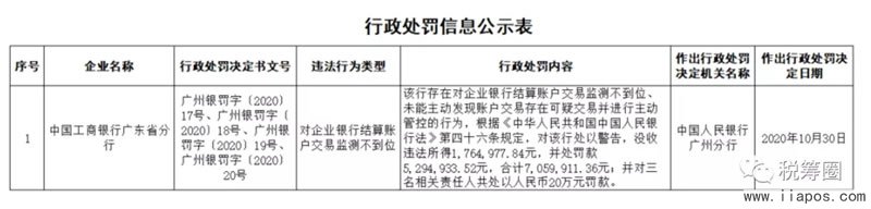 工商银行被罚七千万，广州9个家网点被暂停开户