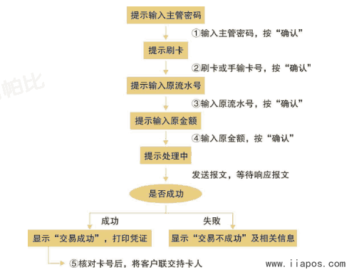 预授权完成撤销交易流程