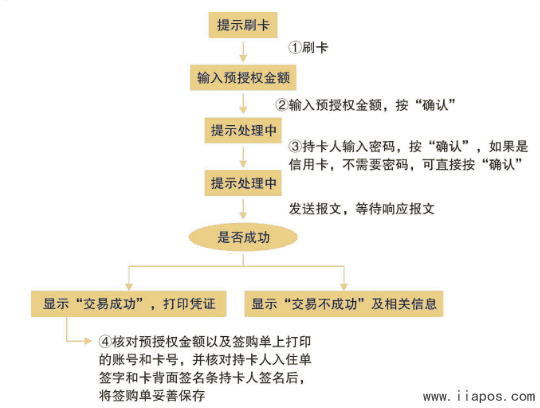 预授权交易流程