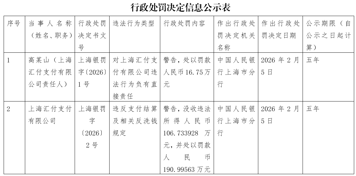 中国人民银行上海市分行官网公示了两则行政处罚信息