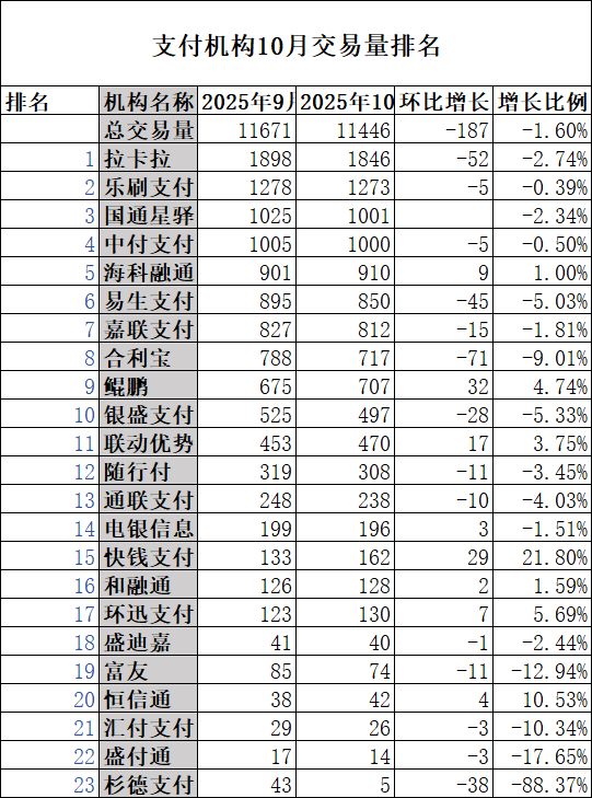 支付机构10月交易量排名