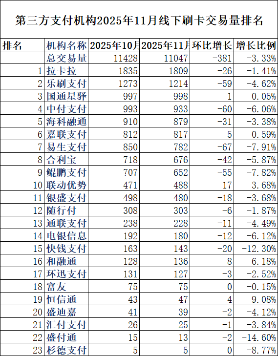 第三方支付机构2025年11月线下刷卡交易量排名