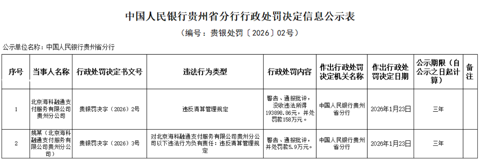 海科融通被罚没180万