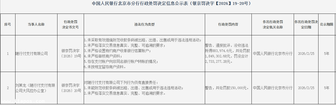 随行付被罚273万元,六项违规被点名,责任人同步受罚
