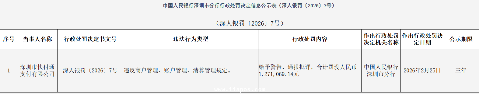 快付通再领百万罚单,年内二度被罚