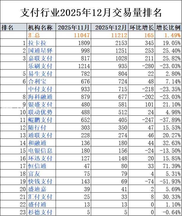 2025年12月第三方支付公司交易量排行榜