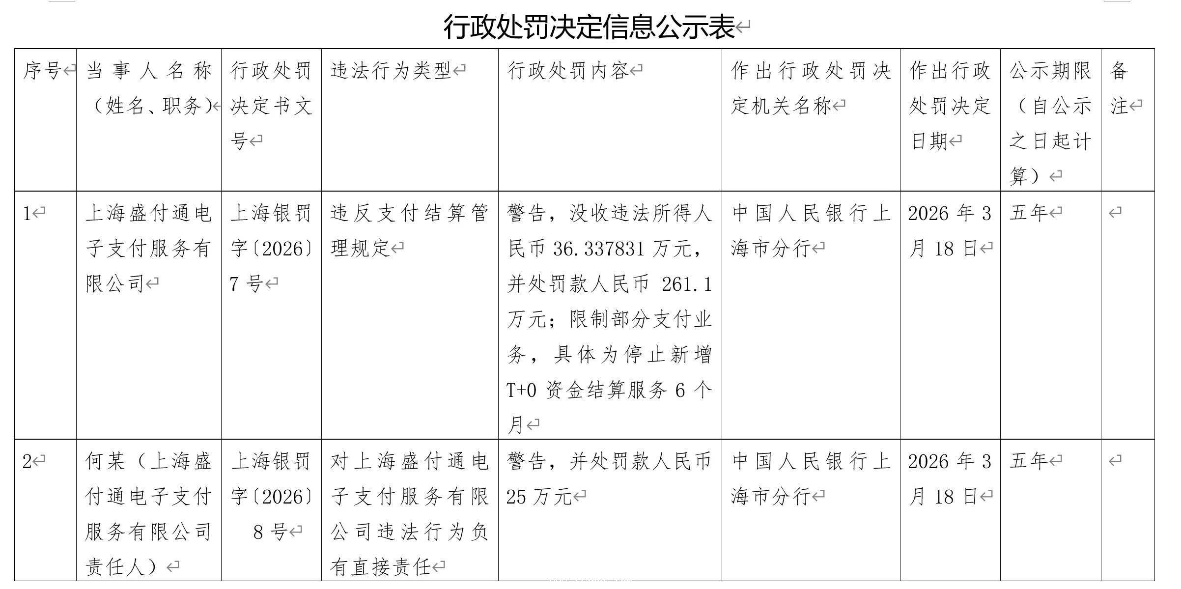 人民银行上海市分行发布行政处罚决定书