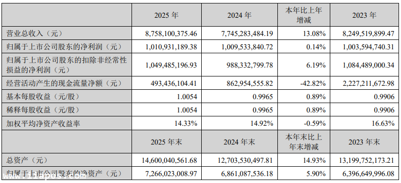 新大陆正式公布2025年全年财报和2026年第一季度财报，