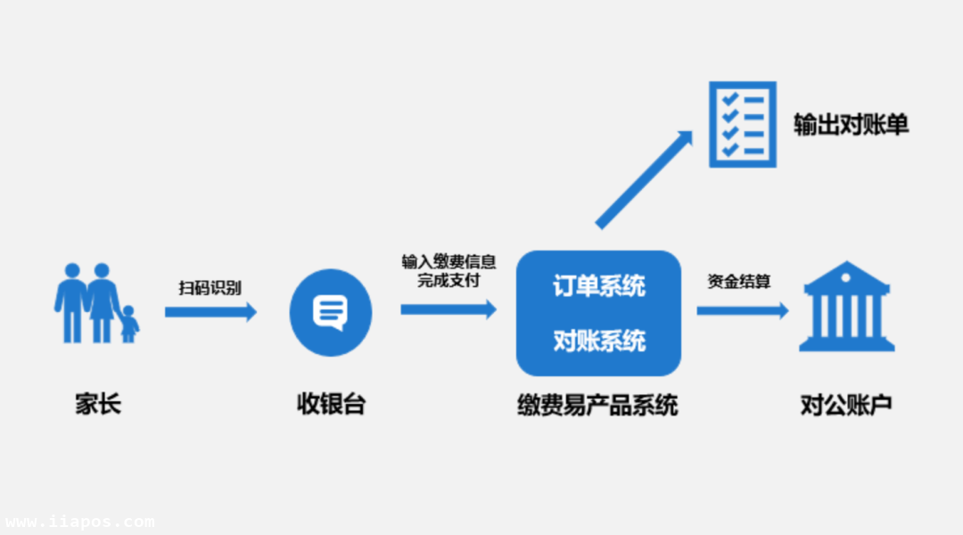 缴费易优势