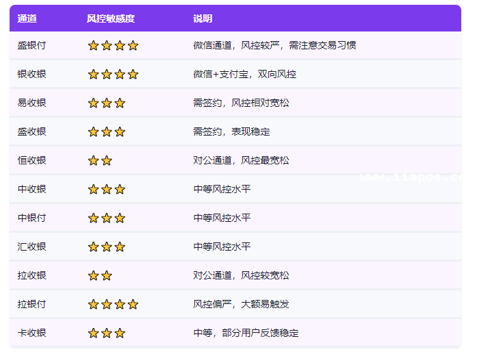 一码聚付10个通道的风控差异
