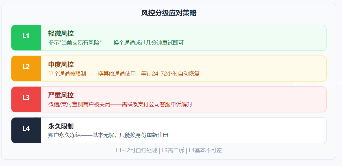 风控分级应对策略