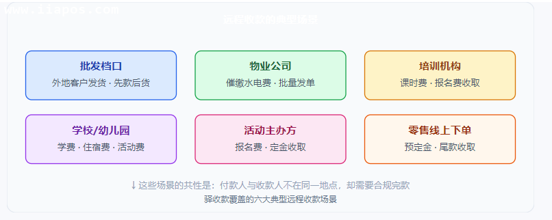 远程收款的典型场景