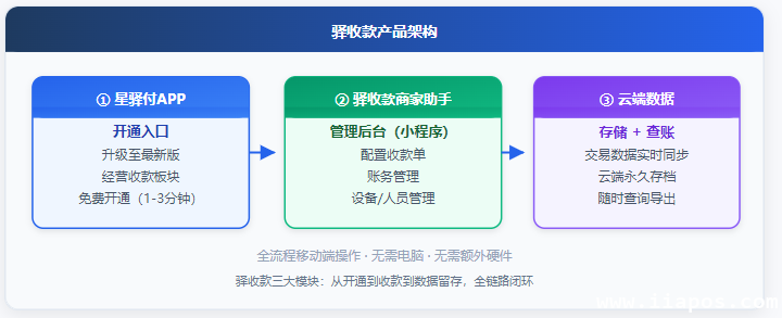 驿收款产品架构