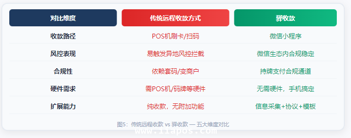 传统远程收款 vs 驿收款 — 五大维度对比