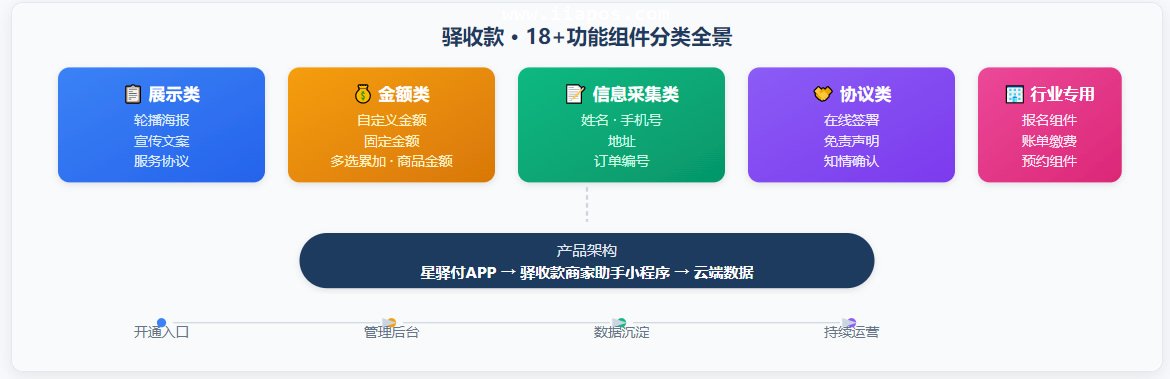▲ 驿收款功能组件五大分类及产品架构图 一、18+标准组件:拆解远程收款的"原子能力"
