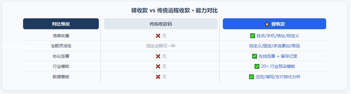驿收款 vs 传统远程收款 · 能力对比