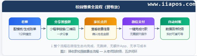 驿收款校园缴费全流程 — 从老师到财务,五步闭环