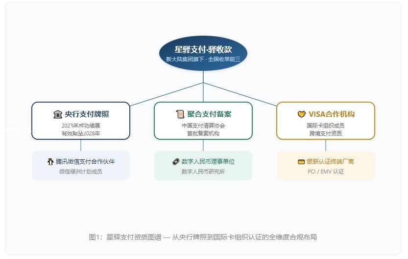 星驿支付资质图谱 — 从央行牌照到国际卡组织认证的全维度合规布局