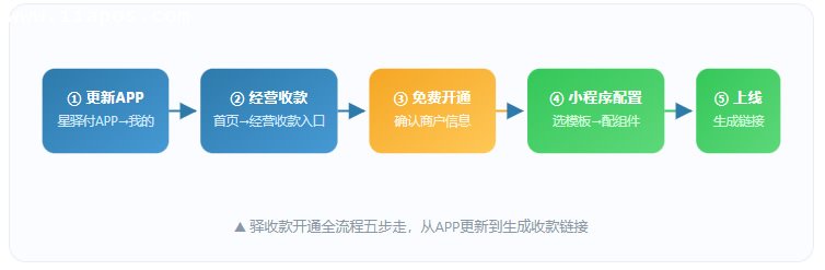 驿收款开通全流程五步走,从APP更新到生成收款链接