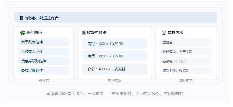 驿收款配置工作台:三区布局——左侧拖组件、中间实时预览、右侧调属性