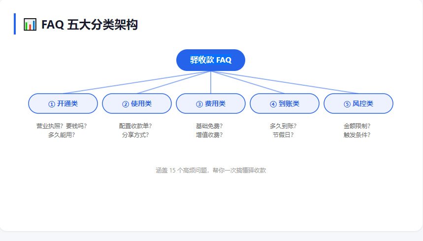 涵盖 15 个高频问题，帮你一次搞懂驿收款
