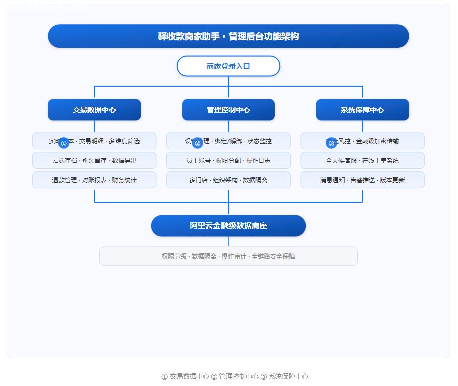 驿收款管理后台功能架构