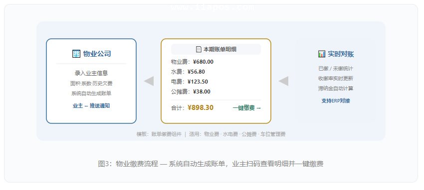 物业缴费流程 — 系统自动生成账单,业主扫码查看明细并一键缴费