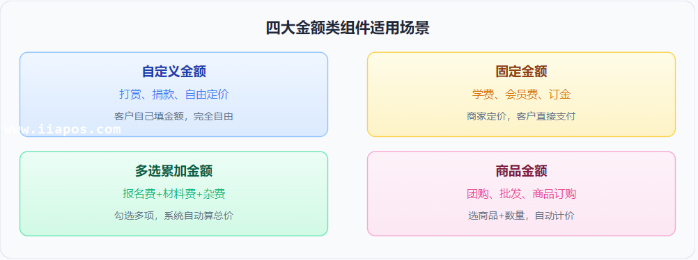 驿收款四种金额类组件的适用场景对比