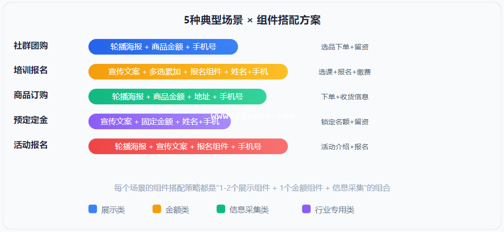 5种高频场景的驿收款组件搭配方案速查