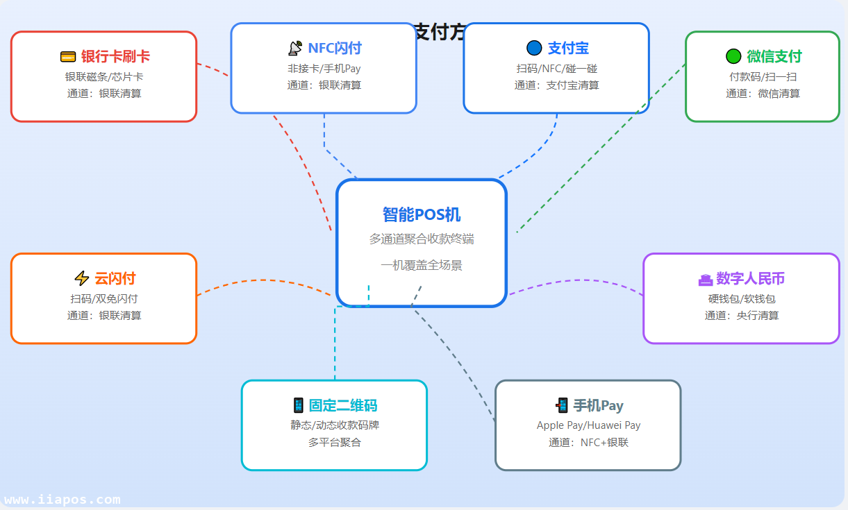 智能POS机核心支付方式全景图