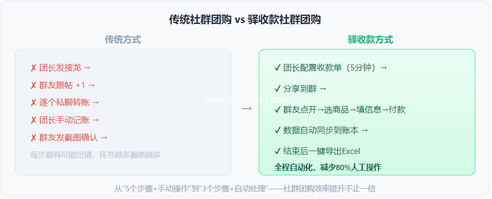 传统社群团购 vs 驿收款社群团购流程对比