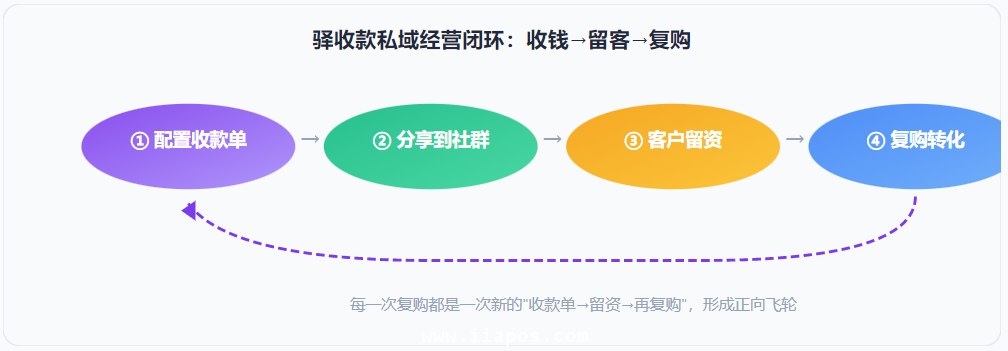 驿收款私域经营闭环——收钱、留客、复购,循环放大